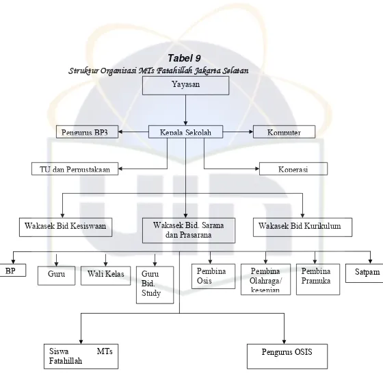 Tabel 9 Struktur Organisasi MTs Fatahillah Jakarta Selatan 