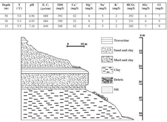 Table 2. Main ions composition, electric conductivity (E.C.) and total dissolved solids  concentration (TDS) of water in the sinkhole of Lake Paterno