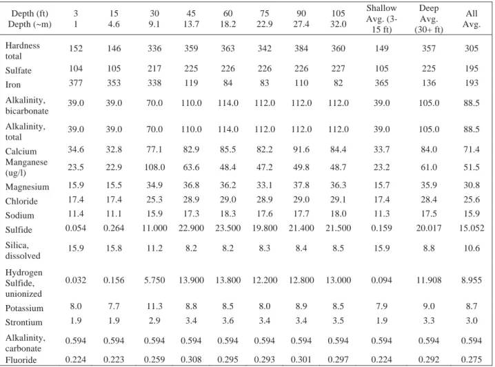 Table 2.  Mineral concentrations for water samples obtained from Deep Hole, August 31, 2011