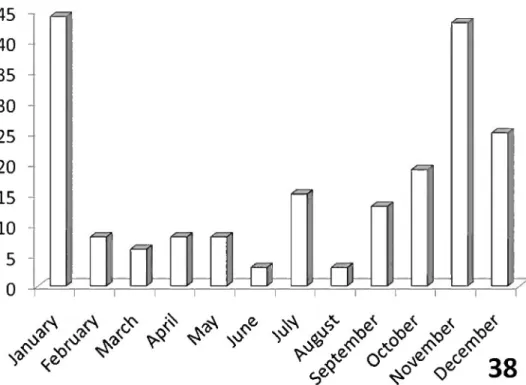 Figure 38. Activity patterns of adults oiA. cinctipennis Lequien in South Africa, based on museum speci-  men records and summed by month across all years