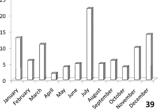 Figure 39. Activity patterns of adults of A. circumscripta Klug in South Africa, based on museum speci-  men records and summed by month across all years