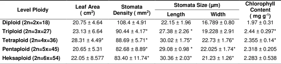 Table 2. Leaf characteristic of diploid and Polyploidy plants of Artemisia cina 