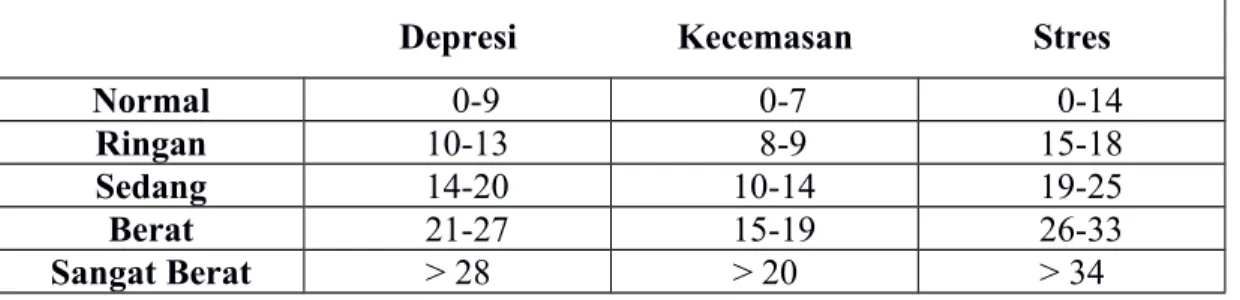 Tabel 2. Interpretasi Skor Deppression Anxiety Stress Scale (DASS)