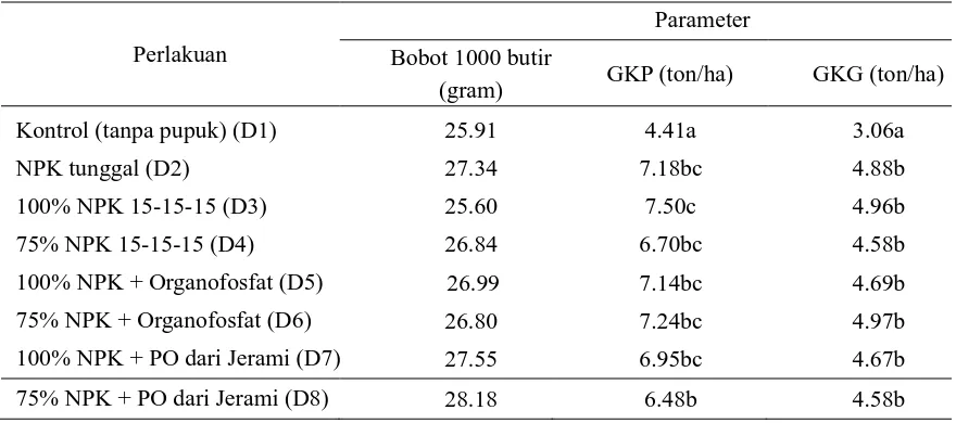 Tabel 3  Hasil analisis bobot 1000 butir, GKP dan GKG