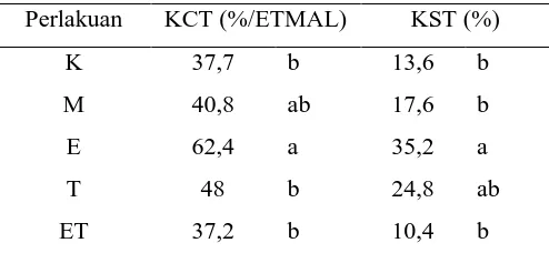 Tabel 1. Nilai Kecepatan Tumbuh (KCT) dan Keserempakan Tumbuh (KST) 