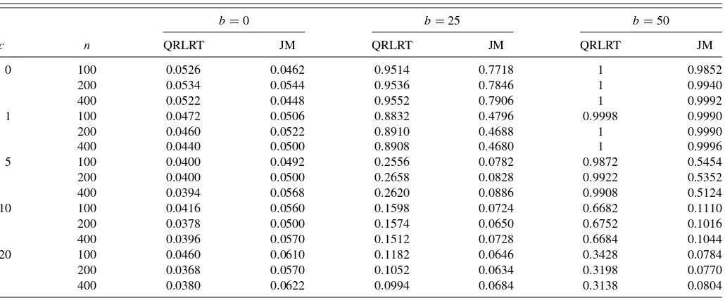 Table 2. Rejection rates for testing H√0 : β = 0. True β =b1−ρ2n, ρ = −0.98, α = 1 − cn, nominal size = 5%, 5000 replications