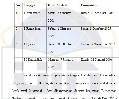 Tabel 4.3 Hari Besar Islam Tahun 2005 M/1426 H/ Tahun Dal