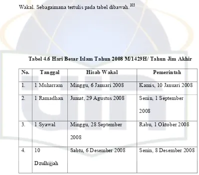 Tabel 4.6 Hari Besar Islam Tahun 2008 M/1429H/ Tahun Jim Akhir
