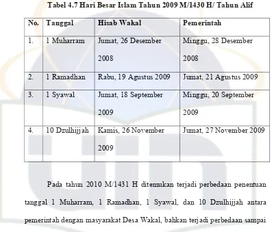 Tabel 4.8 Hari Besar Islam Tahun 2010 M/1431 H/ Tahun Ha