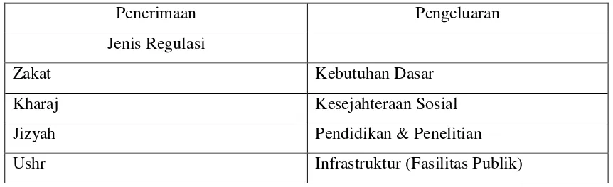 Tabel Anggaran Penerimaan dan Belanja Negara Islam 