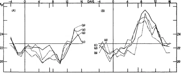 FIGURE 2.—Mean Kp following ELP of strong (A) and weak (B) 5303 intensities. The curves show the results from coronal in- in-tensities uncorrected for threshold (a), corrected to plate threshold five (b), corrected and interpolated (c), and the tingle maxi
