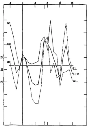 FIGURE 6.—Mean Kp following ELP of regions of yellow-line emission. The solid curve shows combined results for east and west limb observations; the broken curves show the results for east and west limb appearances separately.