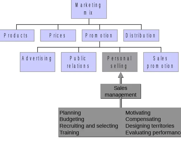Figure 1-2:  Positions of Personal Selling and Sales Management in the Marketing Mix