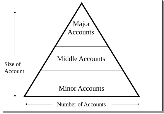 Figure 2-6: Customer Base Traingle 