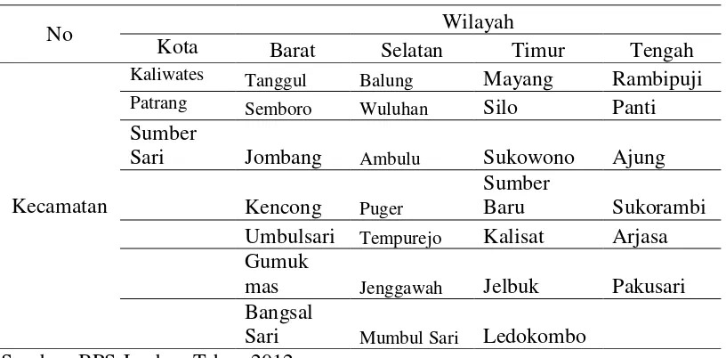 Tabel 3.1. Kecamatan Berdasarkan Wilayah di Kabupaten Jember 