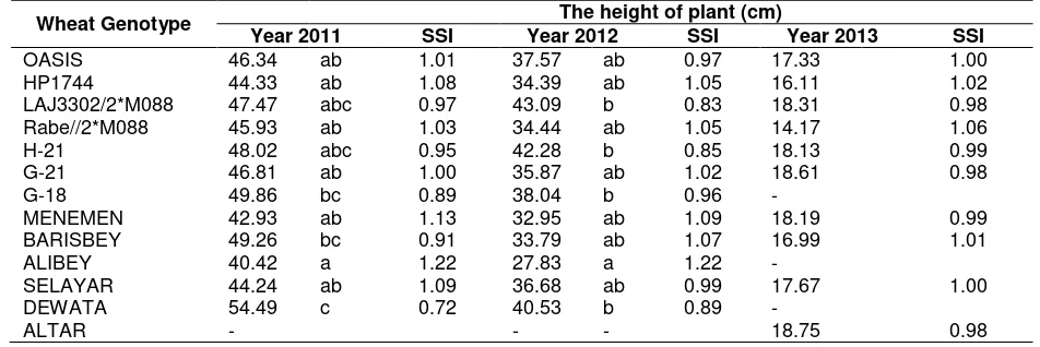 Table 1. The plant height of thirteen wheat genotypes during three planting season in lowland 