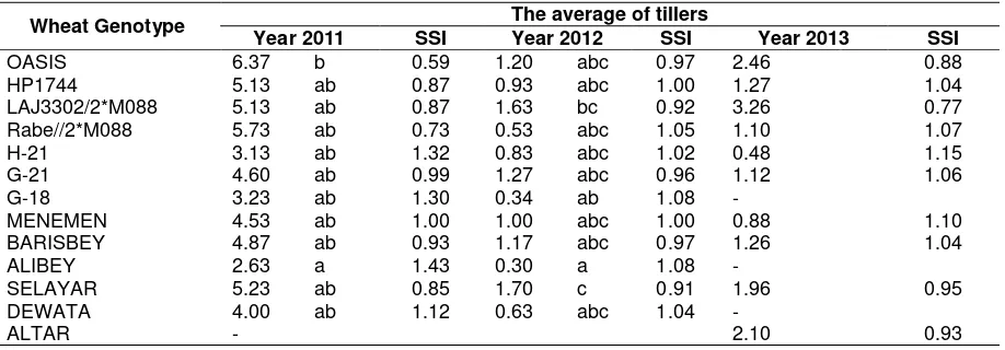 Table 3.The tillers number of thirteen wheat genotypes during three planting season in lowland 