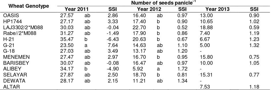 Table 4. The 1000 grain weight of thirteen wheat genotype in the process of adaptation in lowland 