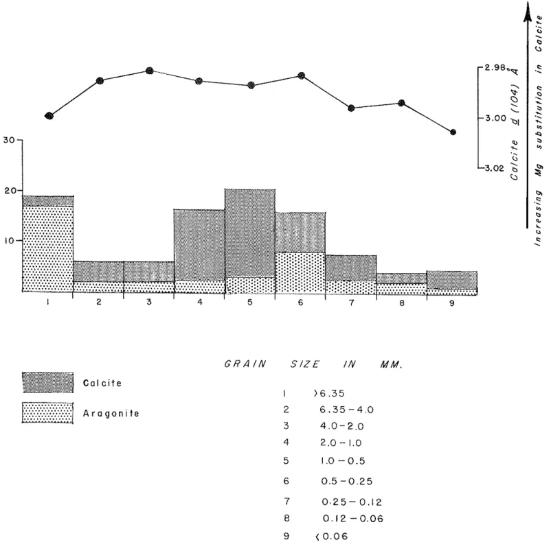 FIGURE  20.  AVERAGE  MINERALOGIC  COMPOSITION  OF  SOIL  PROFILES  EXAMINED  FROM  THE  ARNO  ATOLL  AND  SHIOYA  SOIL  SERIES  AS  SHOWN  I N   FIGURE  19 