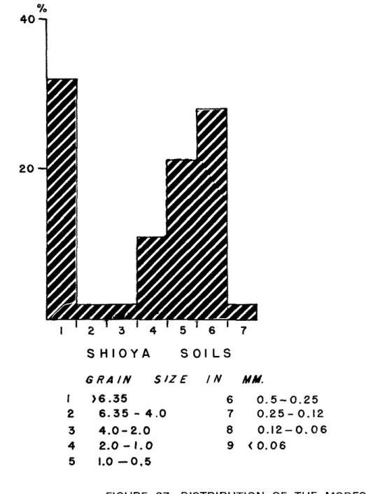 FIGURE  27.  DISTRIBUTION  OF  THE  MODES  IN  SHIOYA  AND  ARNO  ATOLL  SOILS 