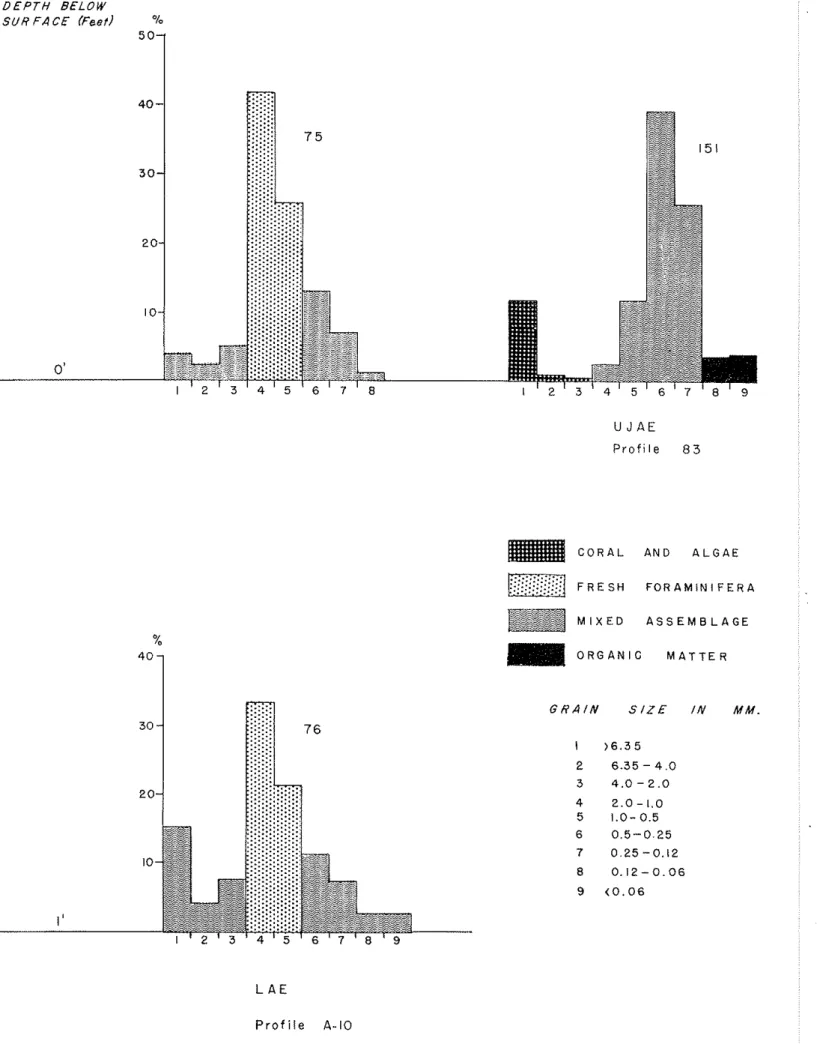 FIGURE  26.  SIZE  DISTRIBUTION  AND  COMPOSITION  OF  UNCLASSIFIED  SOILS 