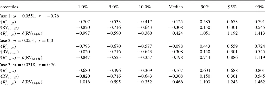 Table 1. Correlations ˆρ: short-memory framework with nearly integrated regressors