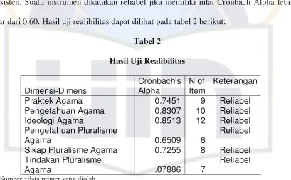 Tabel 2 Hasil Uji Realibilitas 