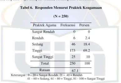 Tabel 6.  Responden Menurut Praktek Keagamaan 