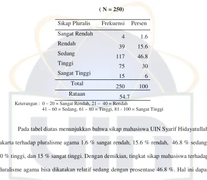 Tabel 11.  Responden Menurut Sikap Pluralisme Agama 