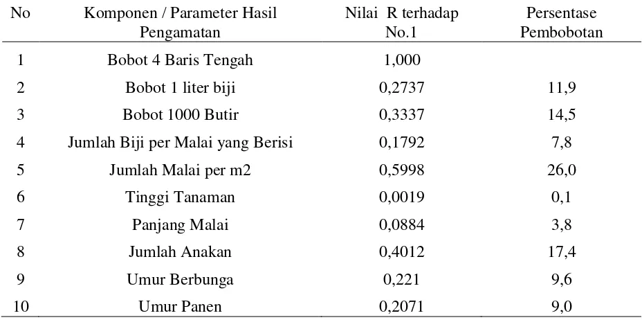 Tabel 4. Persentase Pembobotan Masing-masing Parameter Hasil Pengamatan 