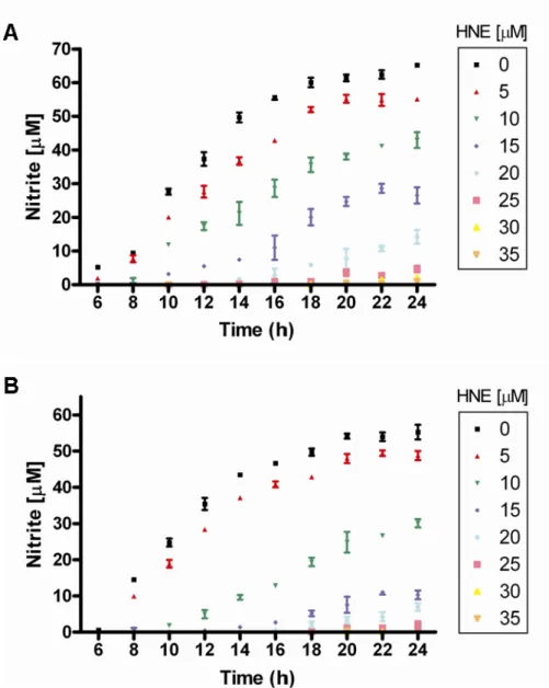 Figure 63. Time course of inhibition of NO production by HNE. (A) RAW 264.7 and (B)  J774 macrophage-like cells were treated with HNE (0-35 μM) and immediately 