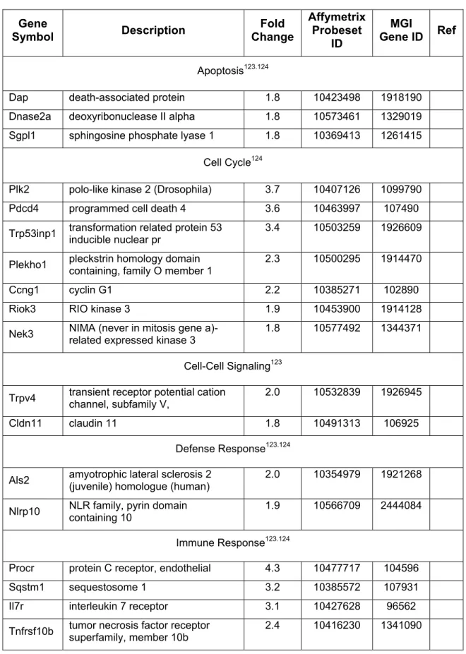 Table 9. Selected genes up-regulated by 35 μM HNE at 6 h a  Gene 