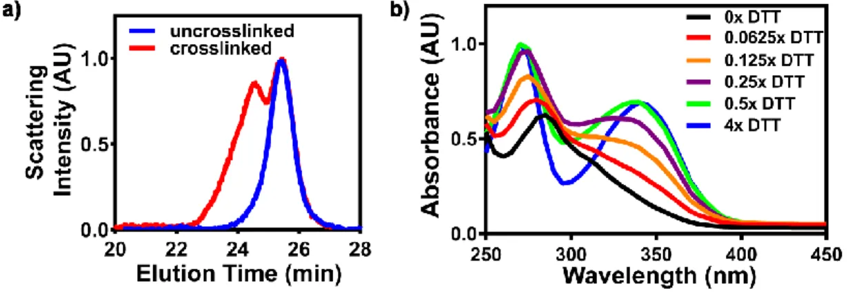 Figure 2.5 – Confirmation of STING-NP crosslinking. a) GPC trace of PEG 2k -DBP 4.5k  polymer chains  before and after crosslinking