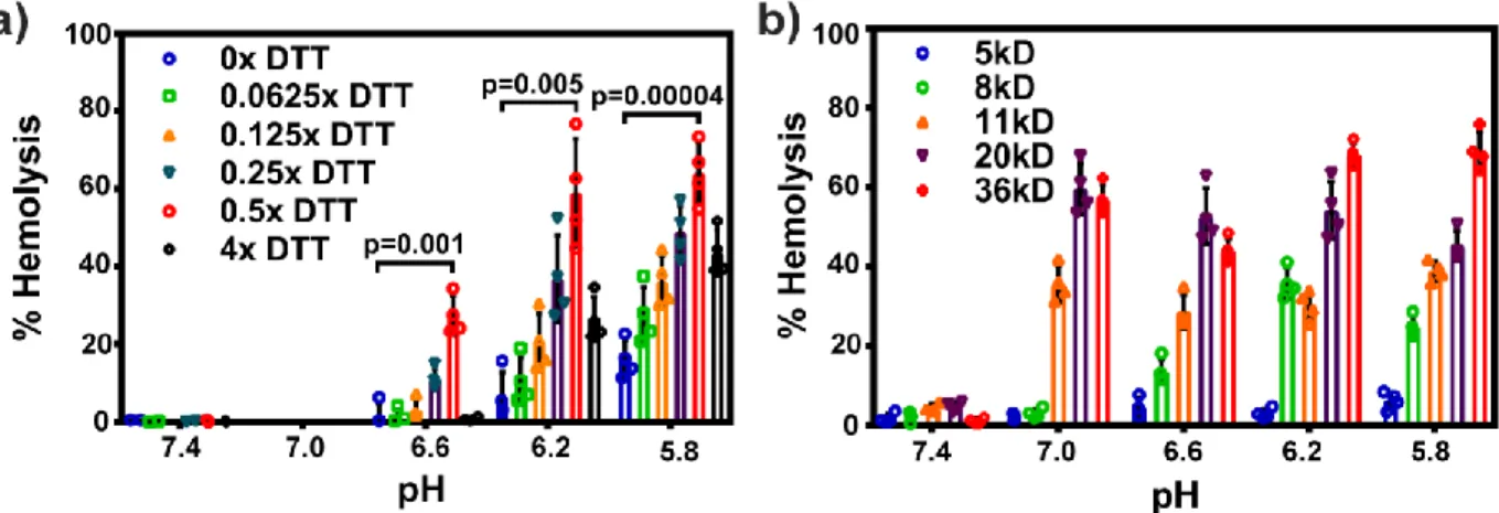 Figure 2.6 – Hemolysis of PEG 2k -EBP 4.5k  and PEG 2k -EB y  formulations. a) Hemolytic activity of PEG 2k - -EBP 4.5k  polymersomes treated with varying amounts of DTT, normalized to total PDSMA moieties  (One-way ANOVA, post-hoc Tukey test)