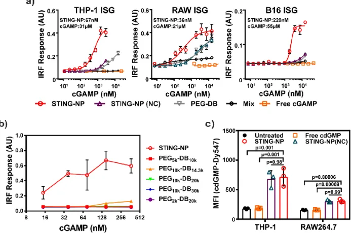 Figure  2.10  –  STING-NPs  dramatically  enhance  cGAMP  potency  by  enhancing  cytosolic  delivery  efficiency