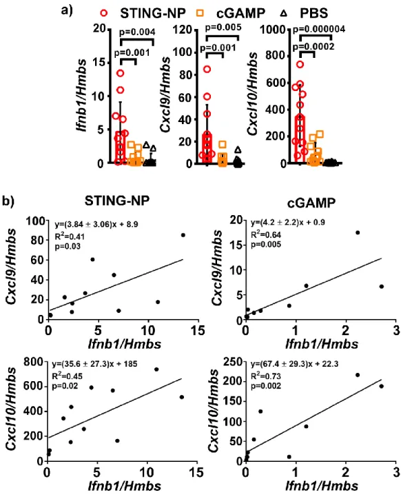Figure 3.1 – IT STING-NP induces a pro-inflammatory and T cell recruiting gene expression profile