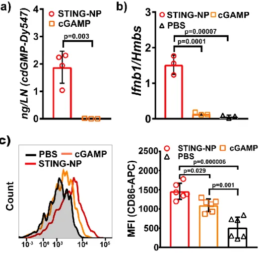 Figure 3.5. STING-NPs drain to the TDLN and induce a gene expression profile supportive for T cell  priming