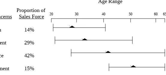 Figure 2Relationship Between Career Concerns and Age