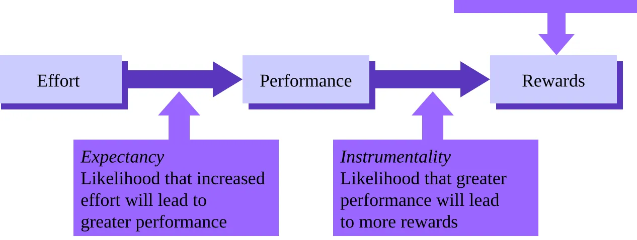 Figure 13-5:   Model of Motivation