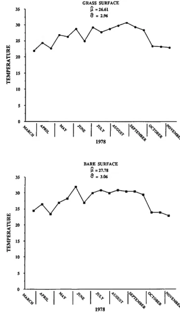 TABLE 2.—Analysis of variance for chemical variables on bare surface and  grass surface