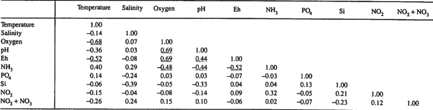 Table 3 shows the correlation coefficients between the  environmental variables. Temperature and NH 3  are positively  correlated with one another and negatively with oxygen, pH,  and Eh which are all positively correlated with one another