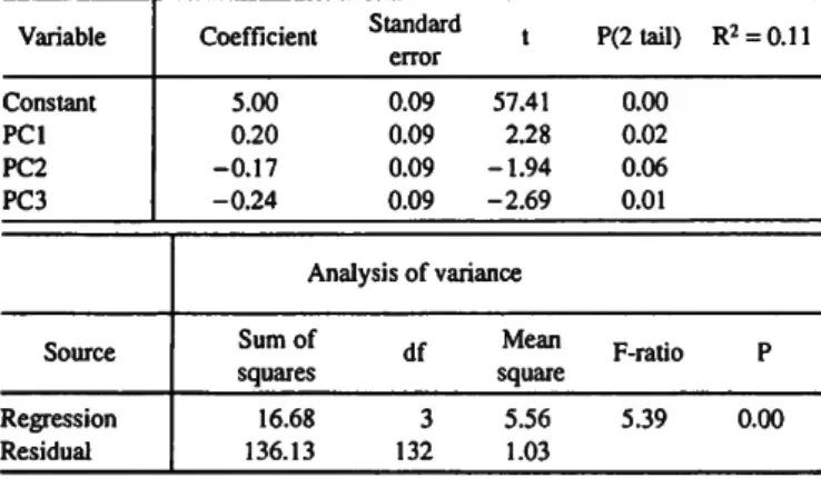 TABLE 7.—Regression of Quinqueloculina and principal components for bare  surface and grass surface