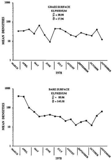 TABLE 8.—Statistical analysis of GLM for Elphidium for bare surface and grass  surface