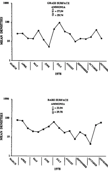 TABLE 10.—Statistical analysis of GLM for Ammonia for bare surface and  grass surface