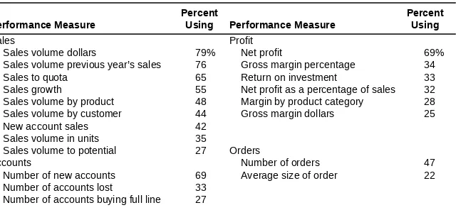Table 15-1  Output Measures Used in Sales Force Evaluation