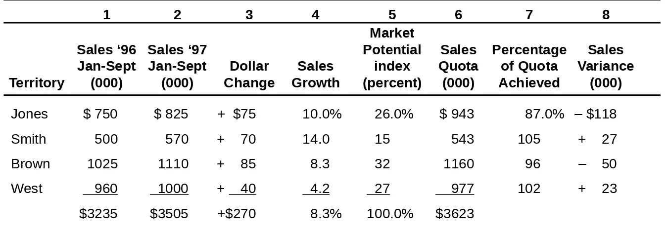 Table 15-7  Measuring Sales Force Output for Bear Computer 
