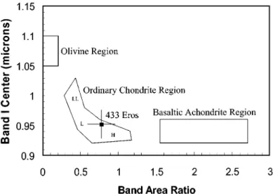 Fig. 14. Plot of band area ratio versus Band I center for 433 Eros and different types of meteorites, after Gaffey et al