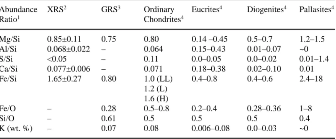 Table 1. Abundance ratios for Eros determined from X-ray and gamma-ray spectroscopy compared to ratios for ordinary chondrites, eucrites, diogenites and pallasites