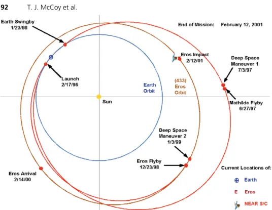 Fig. 1. Trajectory of NEAR Shoemaker from launch on 17 Feb 1996 to Eros touchdown on 12 Feb 2001
