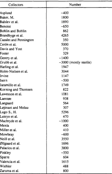 TABLE  I.--Collections  of  more than 300 numbers in lowland eastern Ecuador. 